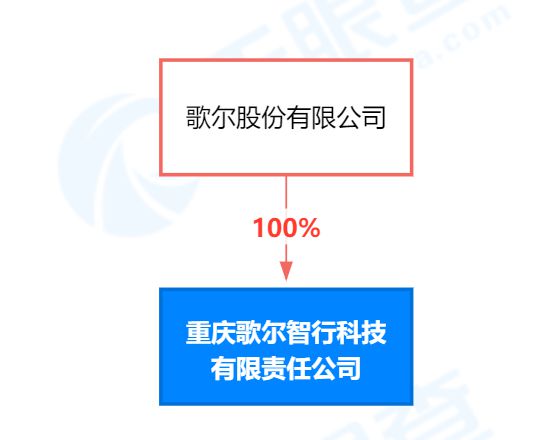歌尔股份在重庆成立智行科技子公司，强化人工智能理论与算法软件开发布局